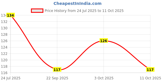 flipkart.com lkc Thread Candle 9" Inline Filter / Pre Filter For RO/UV/UF All Standard 10 Inch Pre Filter Housing Solid Filter Cartridge lkc Price History Graph from 24 Jul 2025 to 11 Oct 2025
