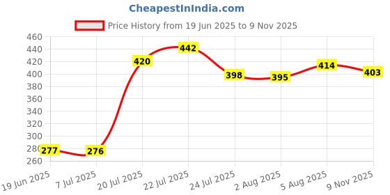 flipkart.com pride store Thread Cute Combo for Bhaiya-Bhabhi with Stylish Heart Printed Mugs, Rakhis & RakhiCard Mauli Thread, Gold Finish, Pearl Rakhi, Greeting Card, Mug, Greeting CardSet pride store Price History Graph from 19 Jun 2025 to 9 Nov 2025