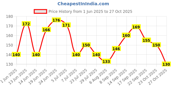 flipkart.com decronics Thread Cutter (Pack of 5) Paper Cutter Scissors decronics Price History Graph from 1 Jun 2025 to 27 Oct 2025