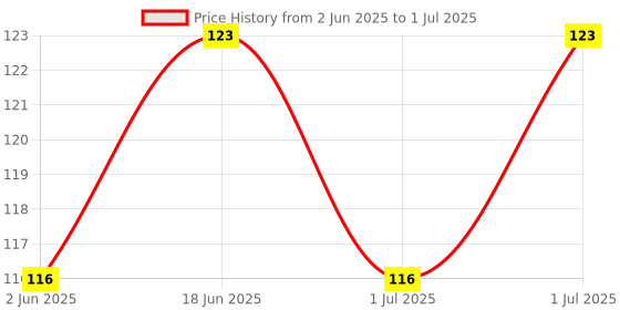 flipkart.com gemsy Thread Cutter Scissors gemsy Price History Graph from 2 Jun 2025 to 1 Jul 2025