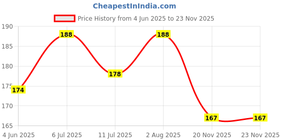 flipkart.com easysew Thread Cutter Scissors Scissors easysew Price History Graph from 4 Jun 2025 to 22 Nov 2025