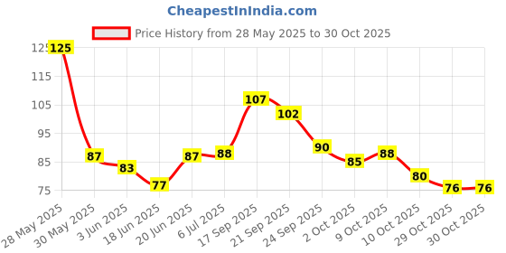 flipkart.com jeniry Thread Dental Floss And Toothpicks Oral Care jeniry Price History Graph from 28 May 2025 to 30 Oct 2025