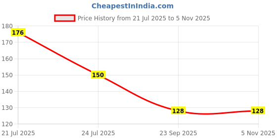 flipkart.com leafblu Thread DESIGNER BEST RAKHI (EG) PACK OF 10 Assorted Rakhi, Greeting Card, Chawal Roli Pack Set leafblu Price History Graph from 21 Jul 2025 to 4 Nov 2025