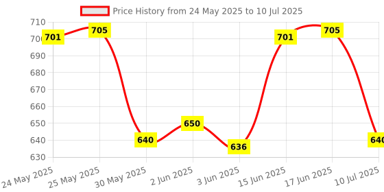 flipkart.com metrotools Thread Metric Plug Tap Drill Bits Adjustable Tap Reamer Wrench Hardware Tool Thread Metric Plug Tap Drill Bits Adjustable Tap Reamer Wrench Hardware Tool metrotools Price History Graph from 24 May 2025 to 10 Jul 2025