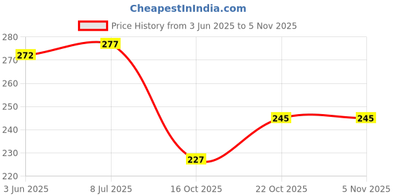 flipkart.com yathart Thread Mount Orange Chair Rolling Tyre Castors for Office Chair / Counter Table / Cooler Stand / Container etc.(Orange) Appliance Furniture Caster yathart Price History Graph from 3 Jun 2025 to 3 Nov 2025