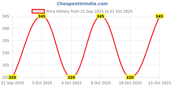 flipkart.com siddhivinayak express Thread Natural Soft Rope Natural Twine Jute Natural Jute siddhivinayak express Price History Graph from 21 Sep 2025 to 18 Oct 2025
