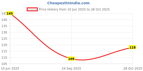 flipkart.com trendoprint Thread NW-02 BTS Printed Coffee Mug 350ml Gift for Kids Boys Girls & Friends Assorted Mug Set trendoprint Price History Graph from 10 Jun 2025 to 28 Oct 2025