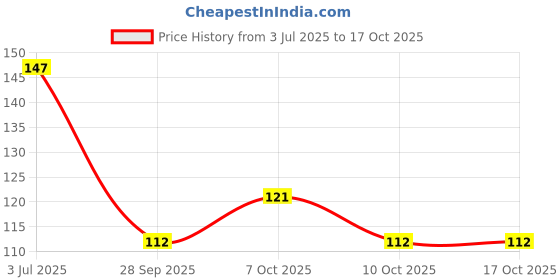flipkart.com velour shoppe Thread Premium Bhai Dooj Thread Roli, Tikka, Chawal, Chandan Mauli Thread Chawal Roli PackSet velour shoppe Price History Graph from 3 Jul 2025 to 16 Oct 2025