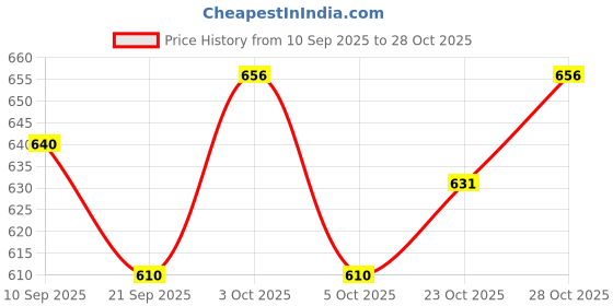 flipkart.com bharatss Thread Rack Wall-Mounted Plastic Thread Holder Pack of 2 bharatss Price History Graph from 10 Sep 2025 to 28 Oct 2025