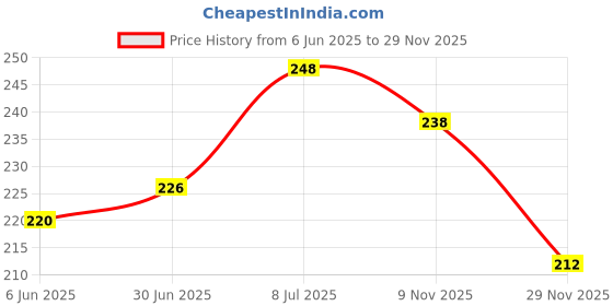 flipkart.com voylla Thread Traditional Inspired Men's Lightly Embellished Thread Rakhis Mauli Thread Chawal Roli PackSet voylla Price History Graph from 6 Jun 2025 to 29 Nov 2025