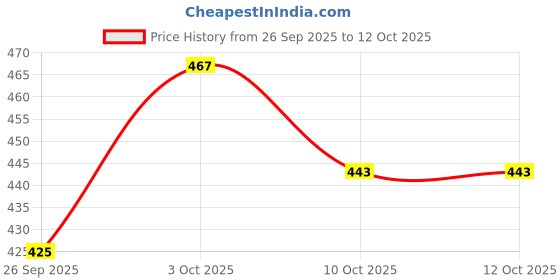 flipkart.com threadart Unstitched Wool Salwar Suit Material Printed threadart Price History Graph from 26 Sep 2025 to 12 Oct 2025