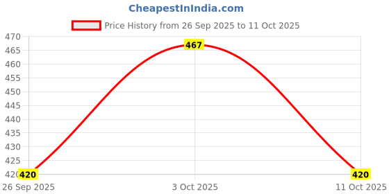 flipkart.com threadart Unstitched Wool Salwar Suit Material Printed threadart Price History Graph from 26 Sep 2025 to 11 Oct 2025