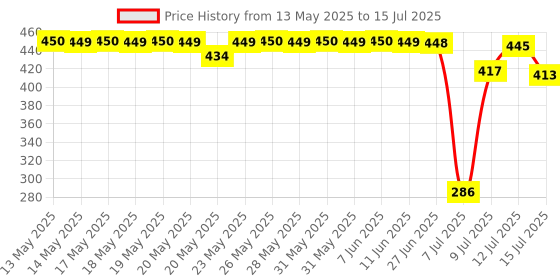 flipkart.com letino Threaded Mlt Filter with housing Solid Wire Connector letino Price History Graph from 13 May 2025 to 15 Jul 2025