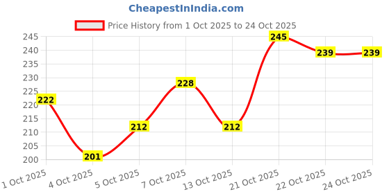 flipkart.com denish Threaded Twin Castor Revolving Chair Wheel Black & White Set of 5 Applianc Appliance Furniture Caster denish Price History Graph from 1 Oct 2025 to 24 Oct 2025
