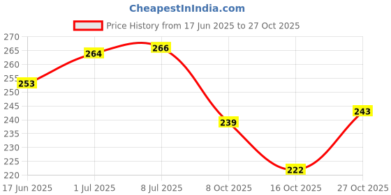 flipkart.com breewell Threaded Twin Castor Revolving Chair Wheel Black & White Set of 5 Appliance Furniture Caster breewell Price History Graph from 17 Jun 2025 to 27 Oct 2025