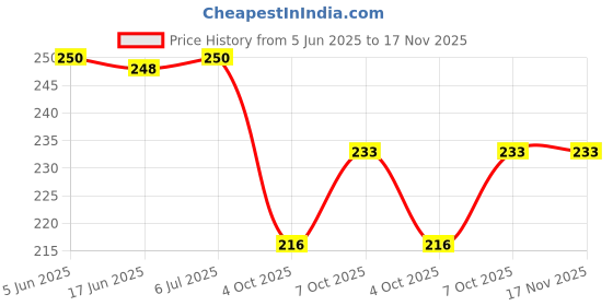 flipkart.com biway Threaded Twin Castor Revolving Chair Wheel Black & White Set of 5 Appliance Furniture Caster ( Pack of 5 ). Iron, Plastic Friction Rolling Cabinet biway Price History Graph from 5 Jun 2025 to 17 Nov 2025