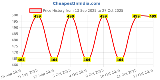 flipkart.com gravity Threaded wood screws 7 mm Shelf Bracket gravity Price History Graph from 13 Sep 2025 to 27 Oct 2025