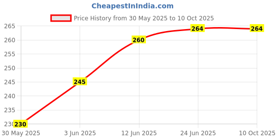 flipkart.com threadhunter clothes Pack of 3 Checkered Men Multicolor Regular Shorts threadhunter clothes Price History Graph from 30 May 2025 to 10 Oct 2025
