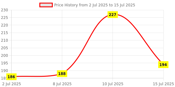 flipkart.com boris Threading machine for women||Removal System kit Tweezers for eyebrows Eyebrow Thread boris Price History Graph from 2 Jul 2025 to 15 Jul 2025