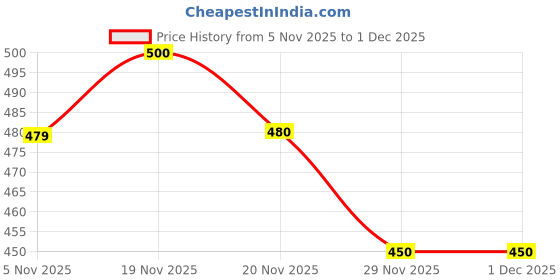 flipkart.com threadmile Men Full Sleeve Solid Sweatshirt threadmile Price History Graph from 5 Nov 2025 to 1 Dec 2025