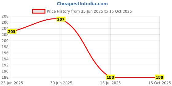 flipkart.com Threads & Beads mobile charm, fashion butterfly charm with pink trendy design Phone Charm Price History Graph from 25 Jun 2025 to 14 Oct 2025