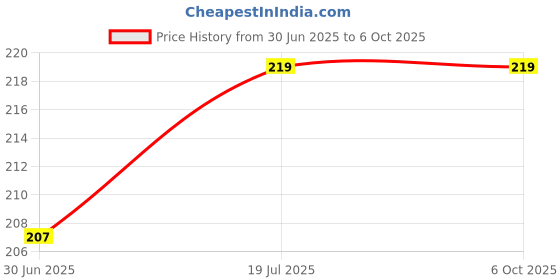 flipkart.com Threads & Beads mobile charm, fashion charm with layering design Phone Charm Price History Graph from 30 Jun 2025 to 6 Oct 2025
