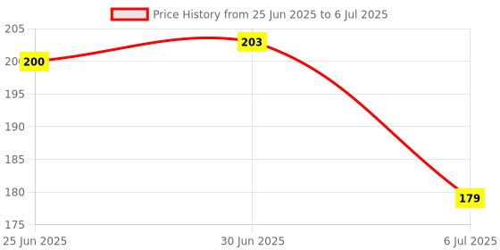 flipkart.com Threads & Beads mobile charm, fashion charm with metallic & transparent beads design Phone Charm Price History Graph from 25 Jun 2025 to 6 Jul 2025