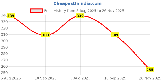 flipkart.com threads & beads Random[ 15 ] charms with silver & gold chain with kadi combo threads & beads Price History Graph from 5 Aug 2025 to 26 Nov 2025