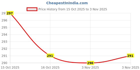 flipkart.com threadskalakari HAND EMBROIDERY KIT Sewing Kit threadskalakari Price History Graph from 15 Oct 2025 to 3 Nov 2025