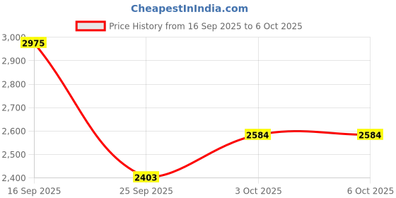 flipkart.com threadvibeliving 4XL Teardrop Bean Bag With Bean Filling threadvibeliving Price History Graph from 16 Sep 2025 to 6 Oct 2025
