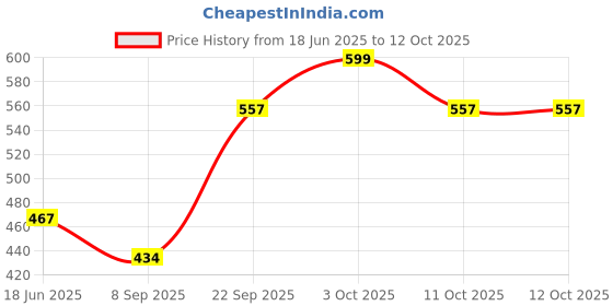flipkart.com threadvibeliving Bean Bag Filler threadvibeliving Price History Graph from 18 Jun 2025 to 11 Oct 2025