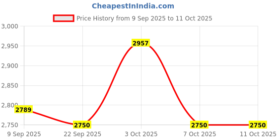 flipkart.com threadvibeliving XXXL Sofa Mudda Bean Bag Bean Bag Sofa With Bean Filling threadvibeliving Price History Graph from 9 Sep 2025 to 11 Oct 2025