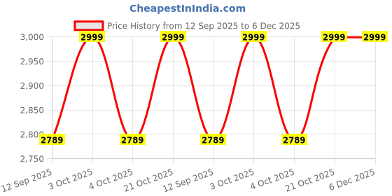 flipkart.com threadvibeliving XXXL sofa mudda- black Bean Bag SofaWith Bean Filling threadvibeliving Price History Graph from 12 Sep 2025 to 5 Dec 2025