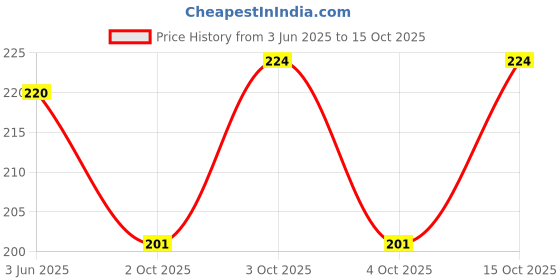 flipkart.com threadx Women Black Capri threadx Price History Graph from 3 Jun 2025 to 15 Oct 2025