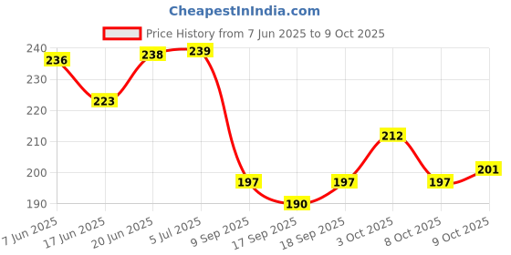 flipkart.com lisamed Three & Four Section Transparent & Reusable Gel Pack For Pain Relief (2 Pack) Hot & Cold Pack lisamed Price History Graph from 7 Jun 2025 to 9 Oct 2025