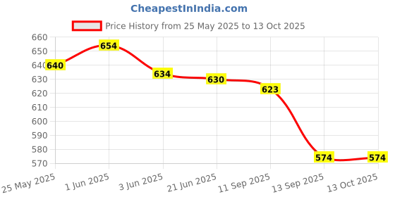 flipkart.com three arrows Men Top & Capri Set Multicolor Graphic Print three arrows Price History Graph from 25 May 2025 to 13 Oct 2025