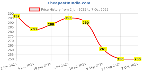 flipkart.com three brothers Microfibre Smiley Cushion Pack of 4 three brothers Price History Graph from 2 Jun 2025 to 7 Oct 2025