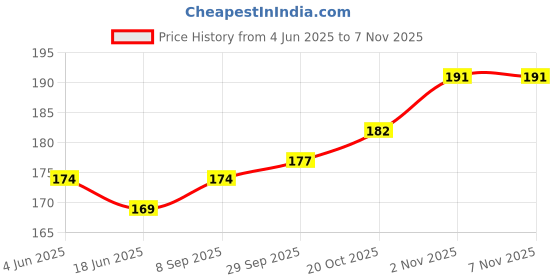 flipkart.com khatushyam enterprises Three colour 7273 Coin Bank khatushyam enterprises Price History Graph from 4 Jun 2025 to 6 Nov 2025