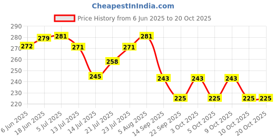 flipkart.com three elements Diabetes Sugar Control Vijaysar Wooden Glass Tumbler Ayurvedic Wood Glass Without Harmful Polish 50ml Glass Water/Juice Glass three elements Price History Graph from 6 Jun 2025 to 20 Oct 2025