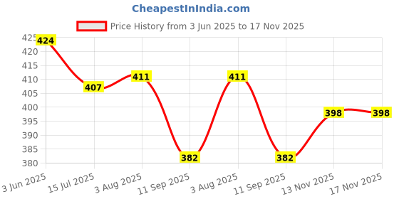 flipkart.com three elements Himlyan rock salt lamp tealigh candle,19 cm Table Lamp three elements Price History Graph from 3 Jun 2025 to 16 Nov 2025