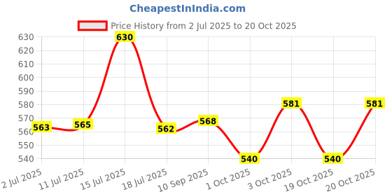 flipkart.com three elements (Pack of 3) Diabetes Sugar Control bp control Vijaysar Wooden Glass Tumbler Ayurvedic Wood Glass jamun glass Without Harmful Polish Glass Water/Juice Glass three elements Price History Graph from 2 Jul 2025 to 20 Oct 2025