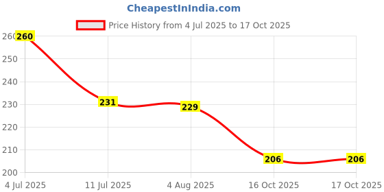 flipkart.com three elements Paper Blackhead Remover Strips three elements Price History Graph from 4 Jul 2025 to 16 Oct 2025