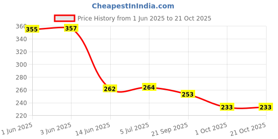 flipkart.com nirmatsaray Three Folding Umbrella Bloom Flower in Rain Water Lightweight Windproof Umbrella nirmatsaray Price History Graph from 1 Jun 2025 to 19 Oct 2025