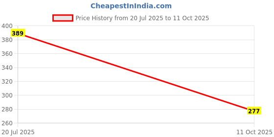 flipkart.com three guys AirPods Pro 25H Play Type-C Fast Charge, Anc-Z3 Bluetooth Headset three guys Price History Graph from 20 Jul 2025 to 11 Oct 2025