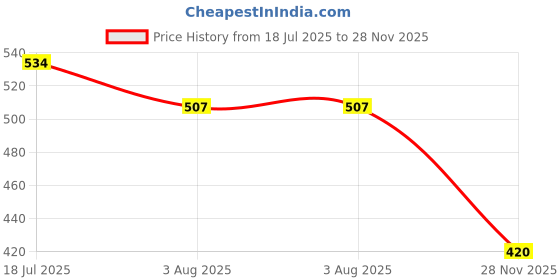 flipkart.com akshat enterprises three in one Fish Medicine Aquatic Plant Fertilizer akshat enterprises Price History Graph from 18 Jul 2025 to 28 Nov 2025