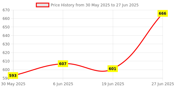 flipkart.com v m grains Three Inside Wick Triangle Shape Stoneware Table Diya v m grains Price History Graph from 30 May 2025 to 27 Jun 2025