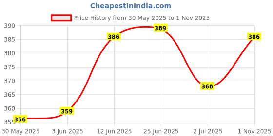 flipkart.com kds surgical Three Leg Black Walking Stick kds surgical Price History Graph from 30 May 2025 to 1 Nov 2025
