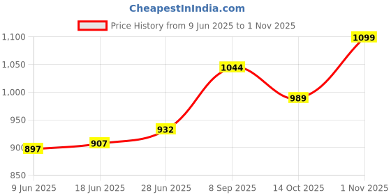 flipkart.com nevika Three Light Borkha Royal Classic Antique Design Ceiling Chandelier Ceiling Lamp nevika Price History Graph from 9 Jun 2025 to 1 Nov 2025