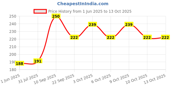 flipkart.com earplugs Three Ring 2 Pair for Sleeping, Noise Cancelling Sound Blocking, Noise Reduction Ear Plug earplugs Price History Graph from 1 Jun 2025 to 13 Oct 2025
