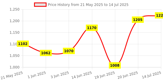 flipkart.com iris Three Season Tent - For 2 Persons iris Price History Graph from 21 May 2025 to 14 Jul 2025